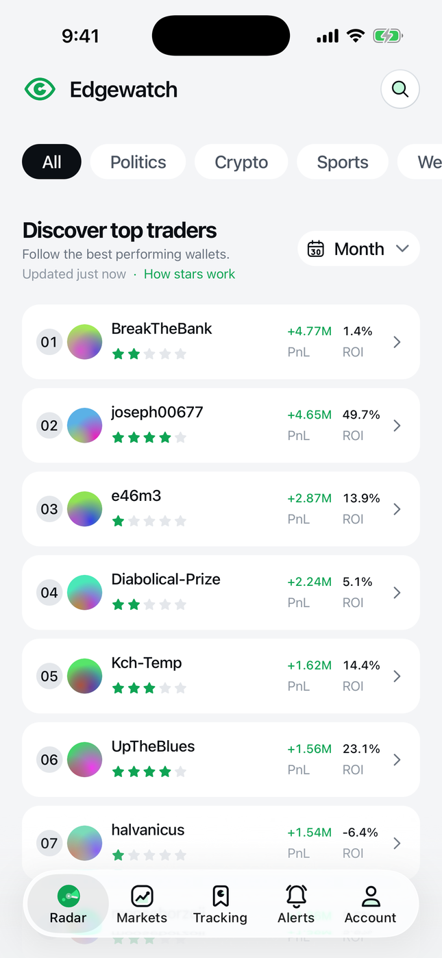 Edgewatch Radar screen: a leaderboard of Polymarket traders with star ratings, profit and volume